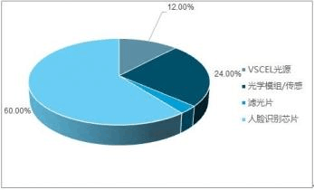 2019年中國(guó)人臉識(shí)別行業(yè)全景調(diào)研及市場(chǎng)需求預(yù)測(cè)