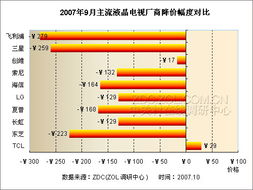 大屏產(chǎn)品方興未艾——9月液晶電視市場(chǎng)調(diào)查與分析