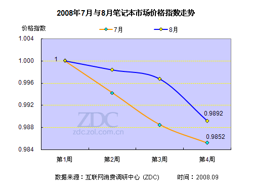 18家廠商齊行動(dòng)，357款筆記本掀起降價(jià)潮 市場調(diào)研分析